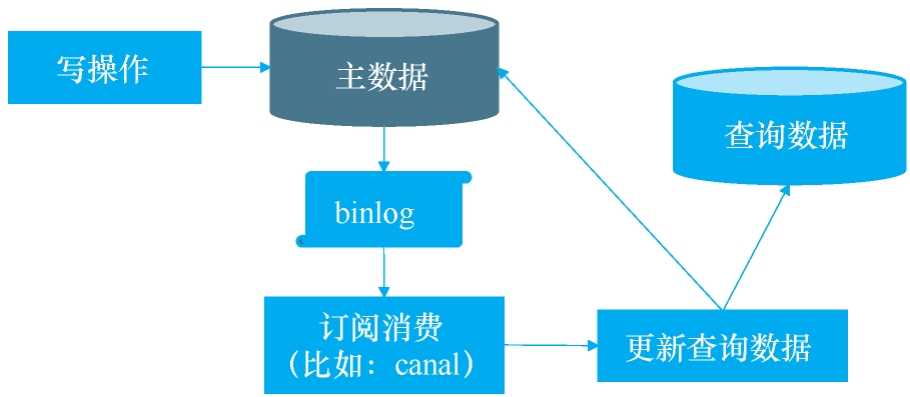 监控日志更新示意图