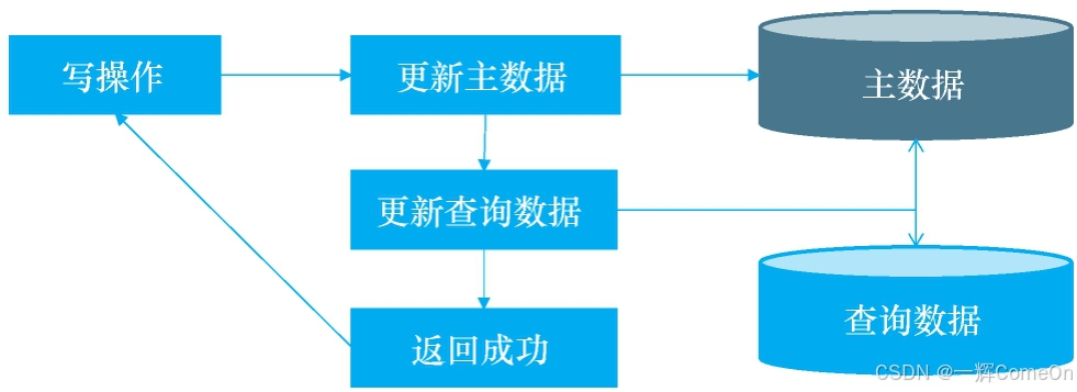 同步更新示意图