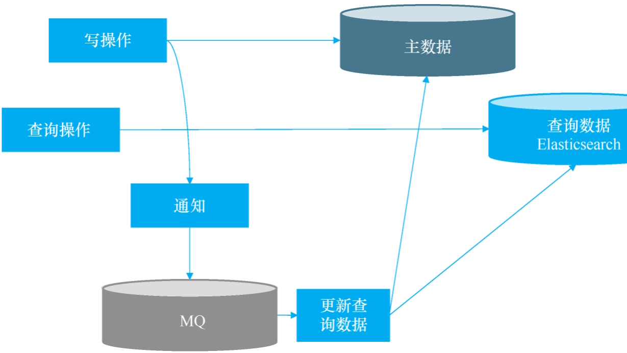 【大数据高并发核心场景实战】 数据持久化层 - 查询分离
