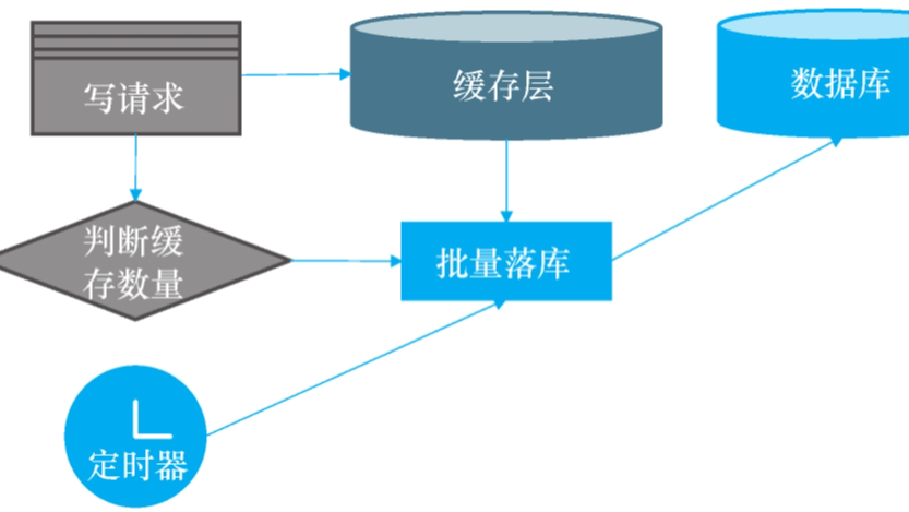 【大数据高并发核心场景实战】缓存层 - 写缓存