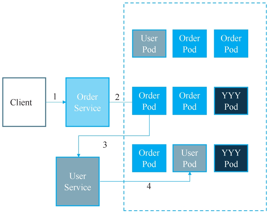 基于Service的服务注册发现示意图