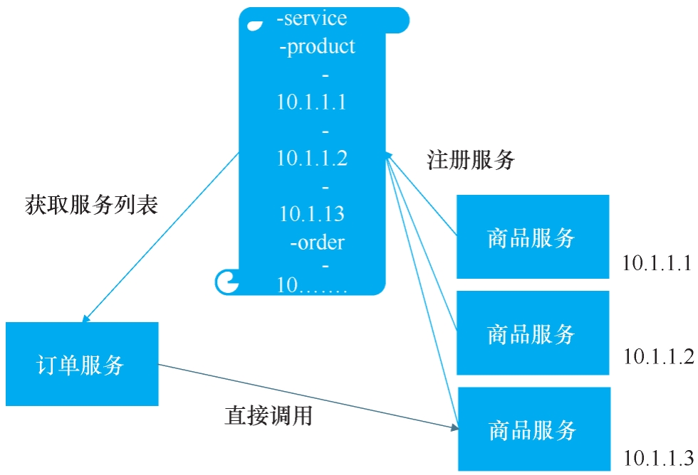 基于协调服务的服务注册发现