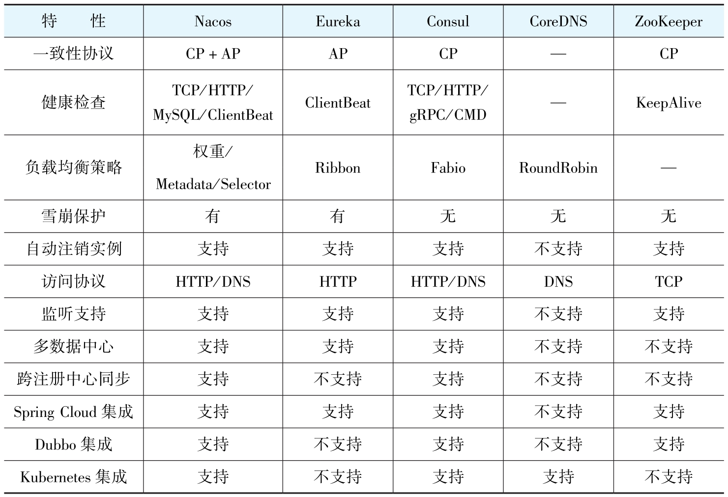 常见分布式协调服务对比