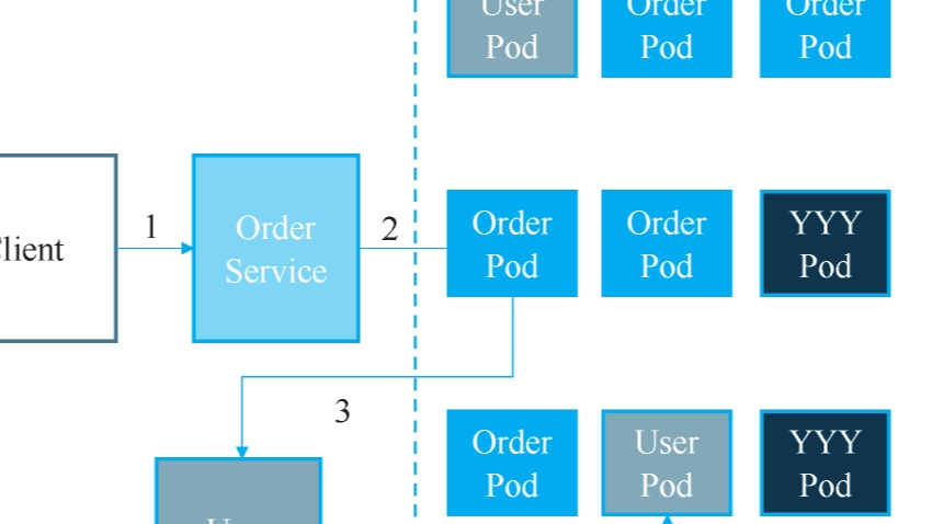 [从程序员到架构师] 微服务场景实战 - 注册发现