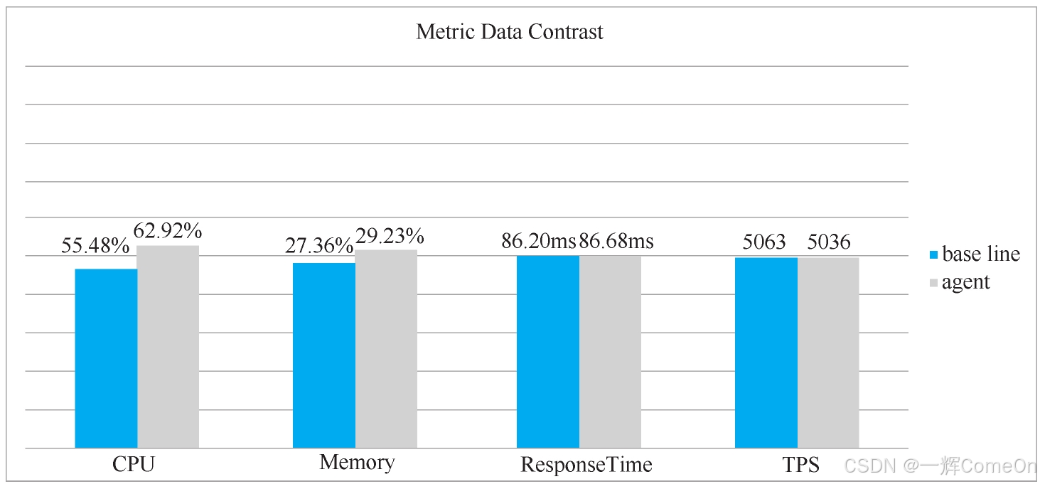 官方性能压测图