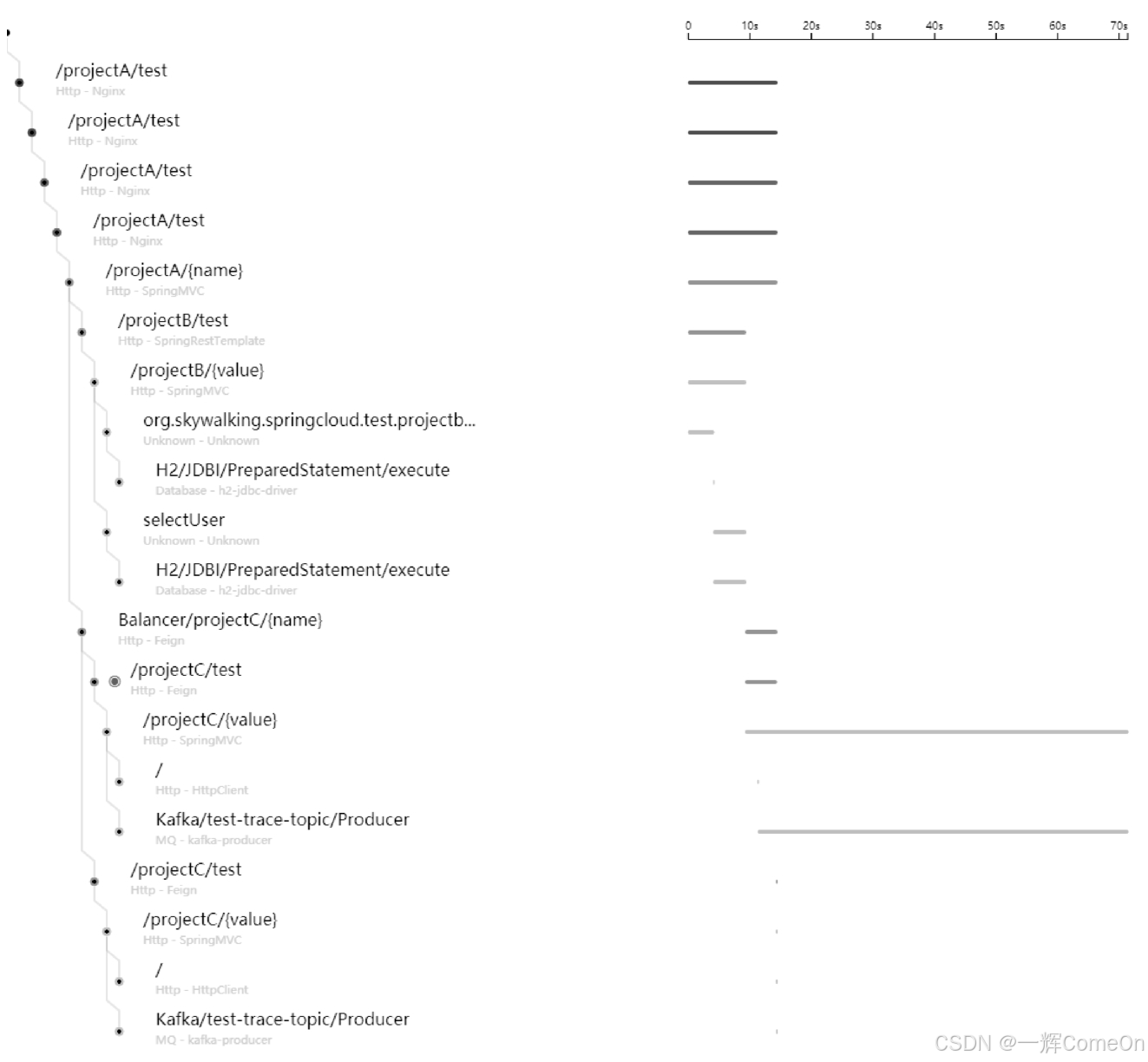 请求日志列表示意图