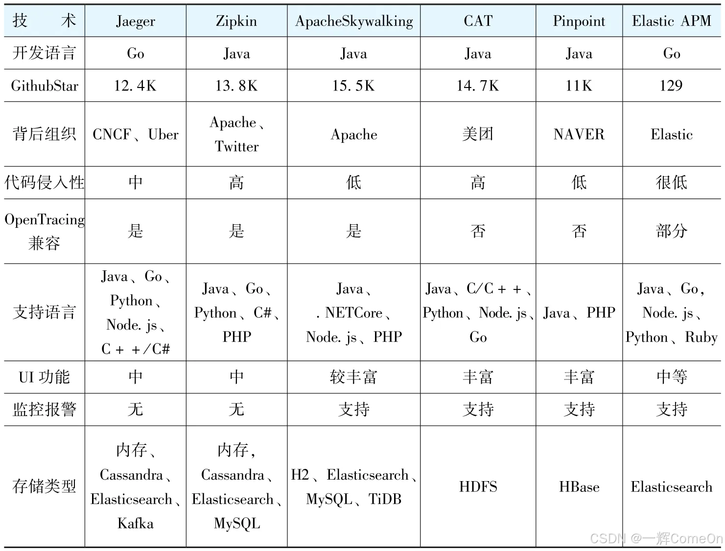 全链路日志中间件对比