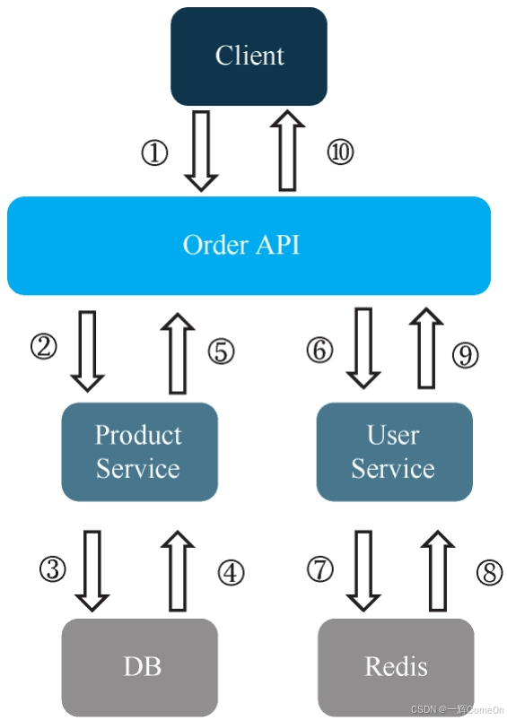 请求调用示意图