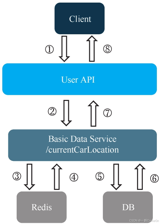 涉及缓存的服务调用示意图