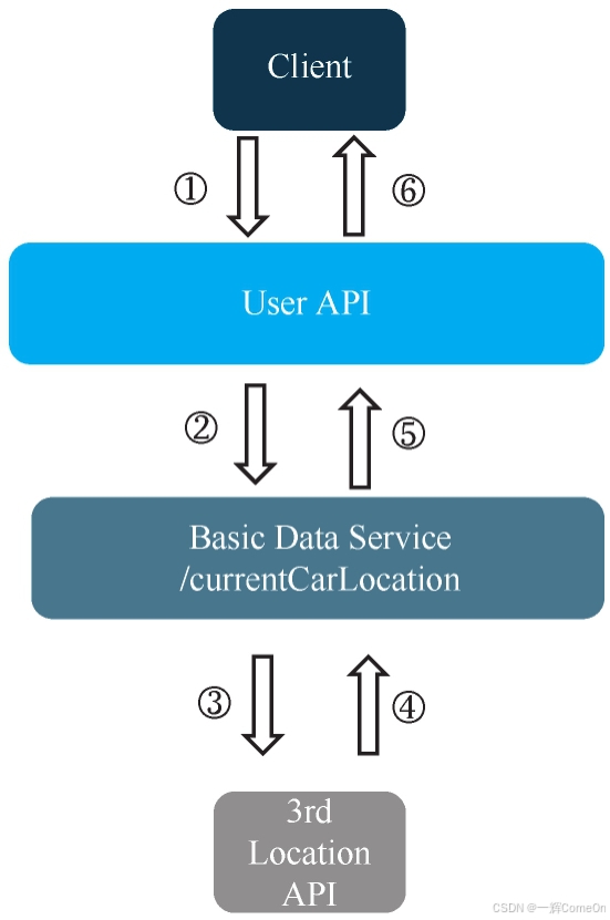 涉及第三方接口的调用示意图