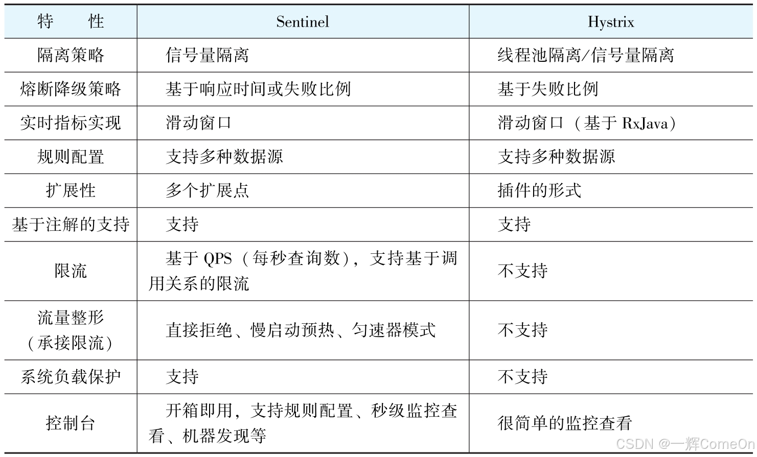 Sentinel和Hystrix对比