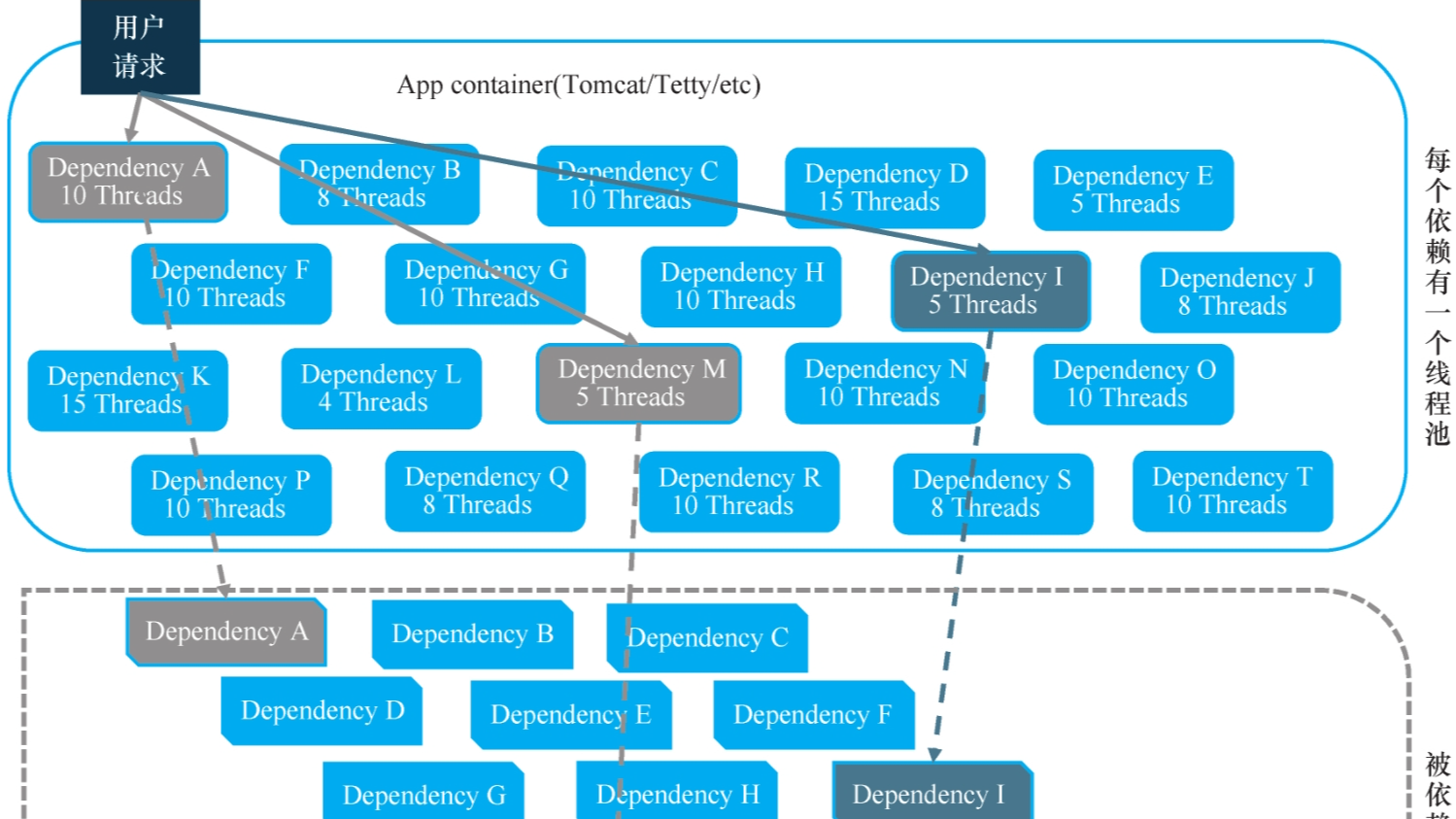 [从程序员到架构师] 微服务场景实战 - 熔断