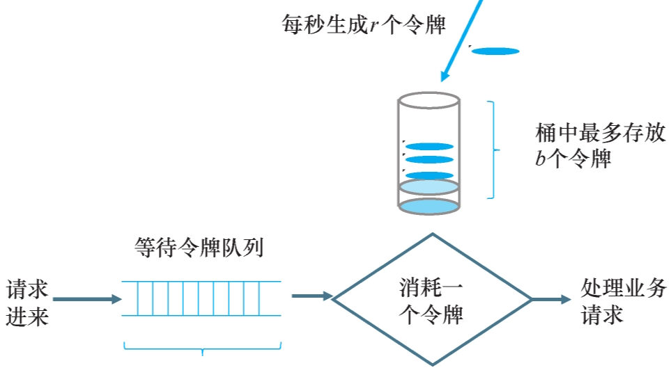 [微服务场景实战] - 限流 - 如何让服务器在亿级流量冲击下“活下去”