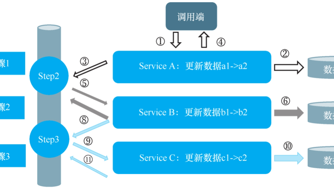 [微服务进阶场景实战] - 数据一致性