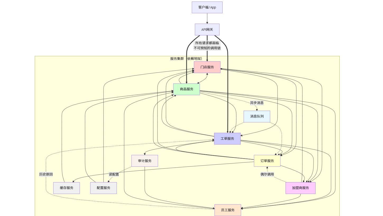 [微服务进阶场景实战] - 如何处理好微服务之间千丝万缕的关系