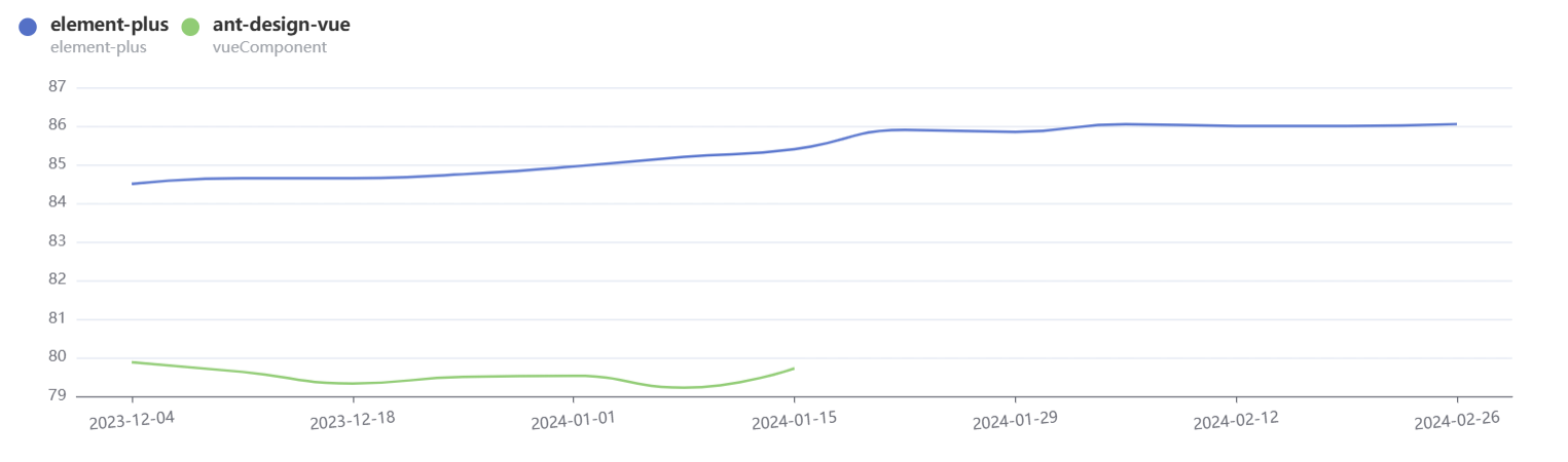 Element Plus 和 Ant Design Vue哪个好