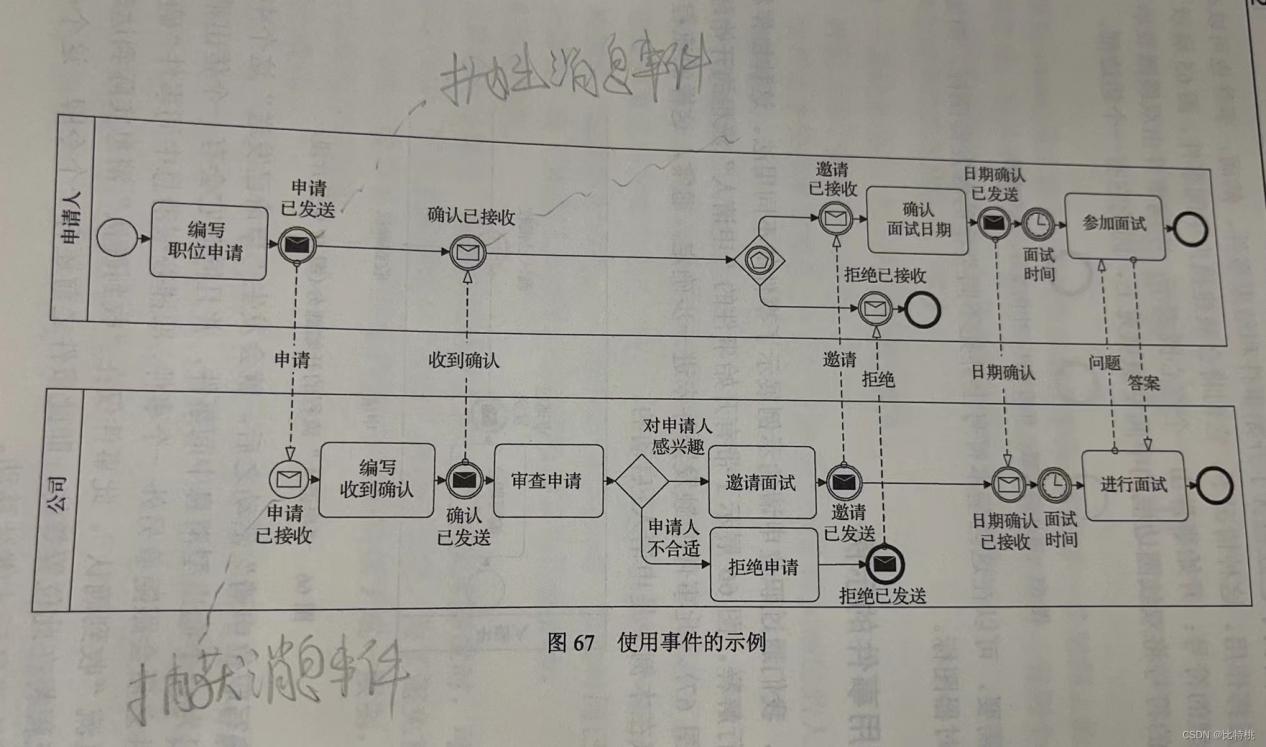 03-使用流程事件的例子