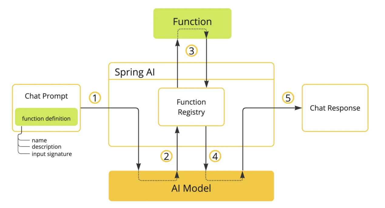 01-function calling原理图