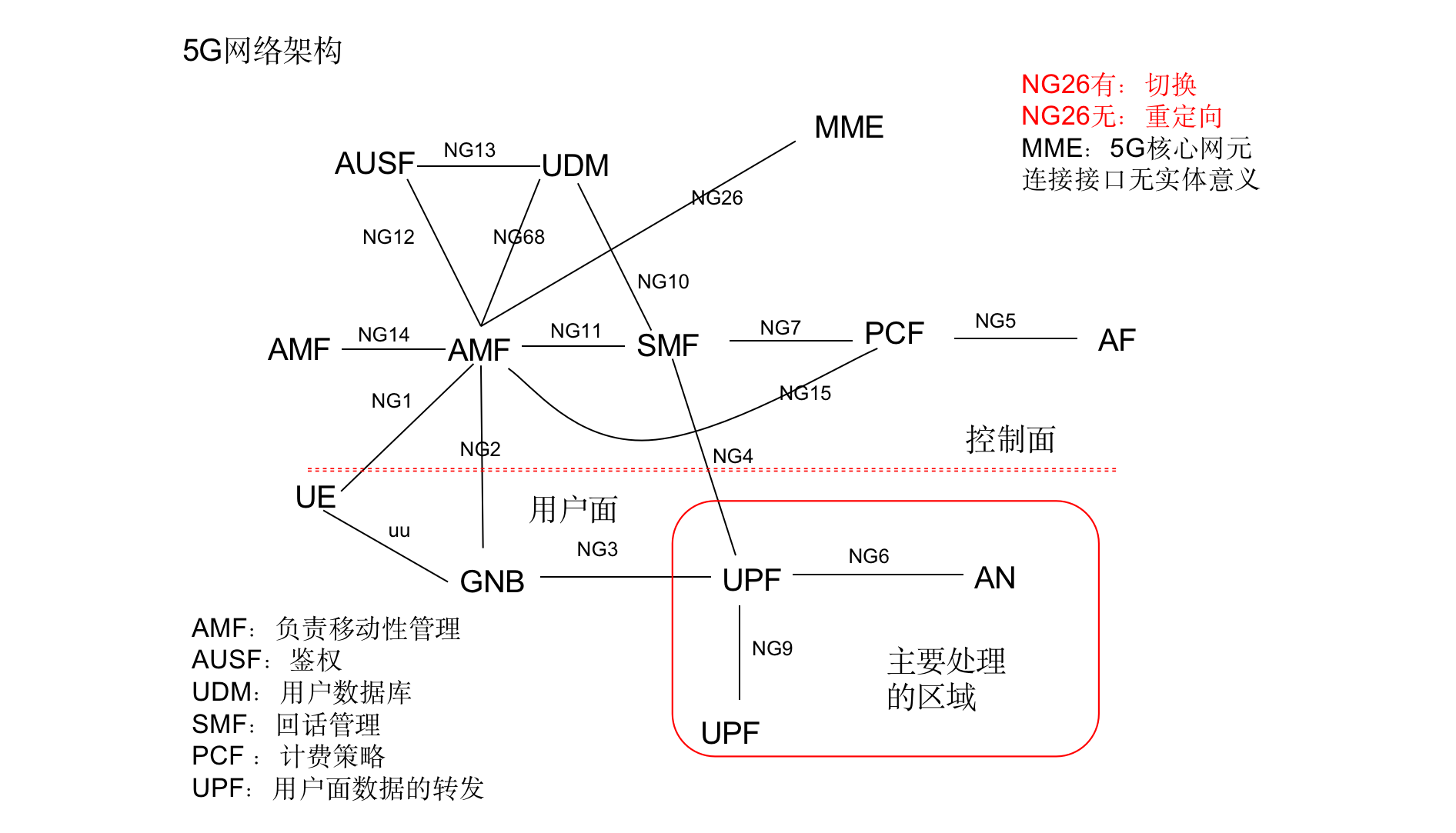 4G与5G网络架构