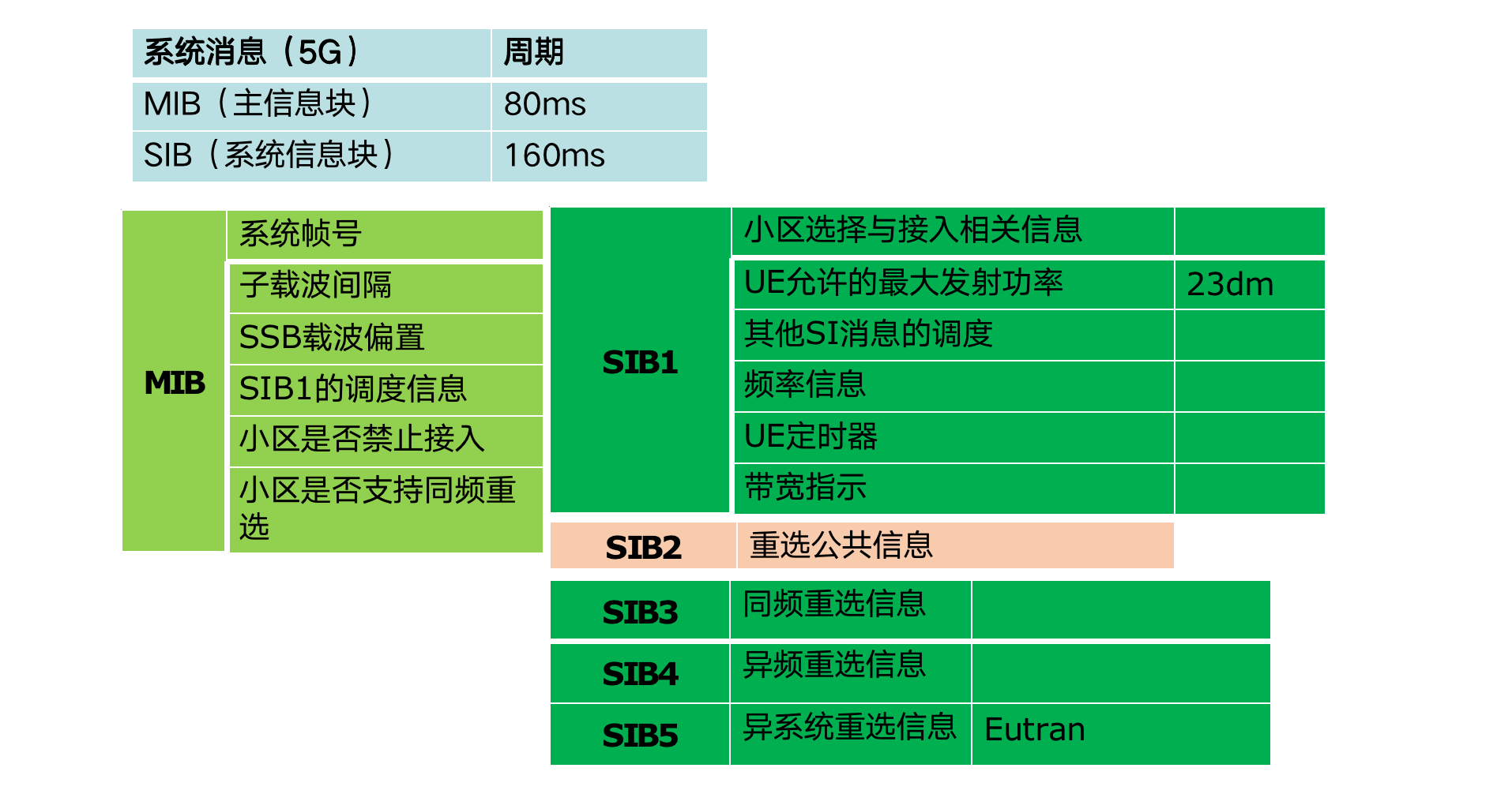 4G与5GSIB对比