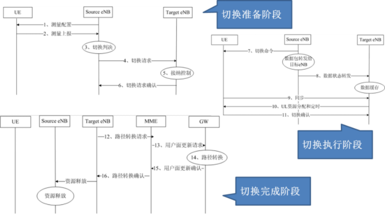 4G优先级切换