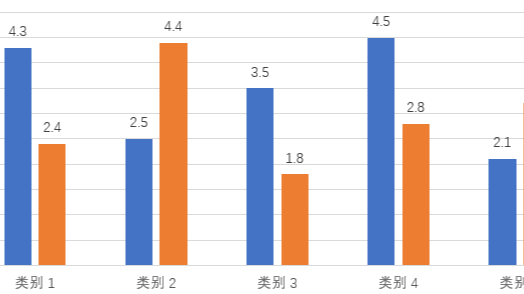 Word图表如何更新数据区域？Word图表数据更新后无法同步更新