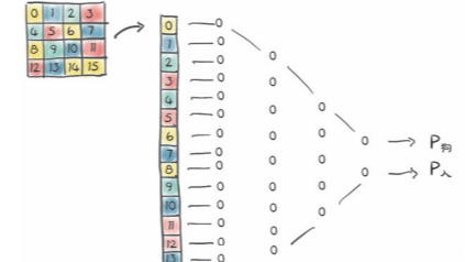 pytorch深度学习实战:全连接神经网络图像识别