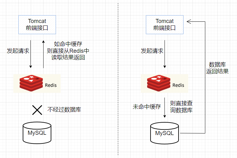 【进阶篇】使用 Redis 实现分布式缓存的全过程思考（一）