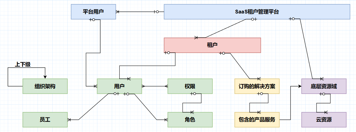 【解决方案】多租户技术架构设计入门（一）