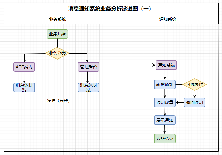 【解決方案】Java 網際網路專案中訊息通知系統的設計與實現（上）