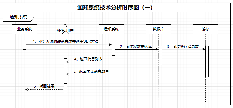 【解決方案】Java 網際網路專案中訊息通知系統的設計與實現（上）