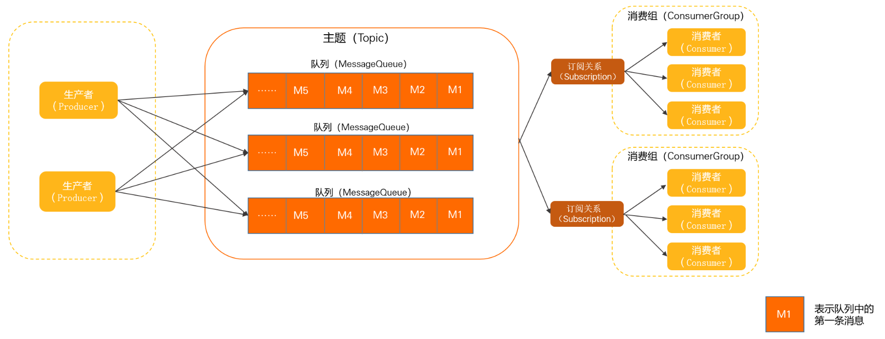 【主流技術】聊一聊訊息佇列 RocketMQ 的基本結構與概念