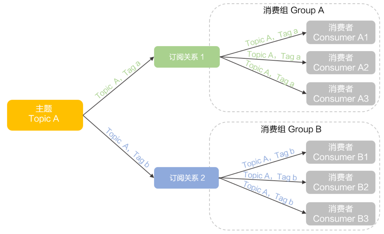 【主流技術】聊一聊訊息佇列 RocketMQ 的基本結構與概念