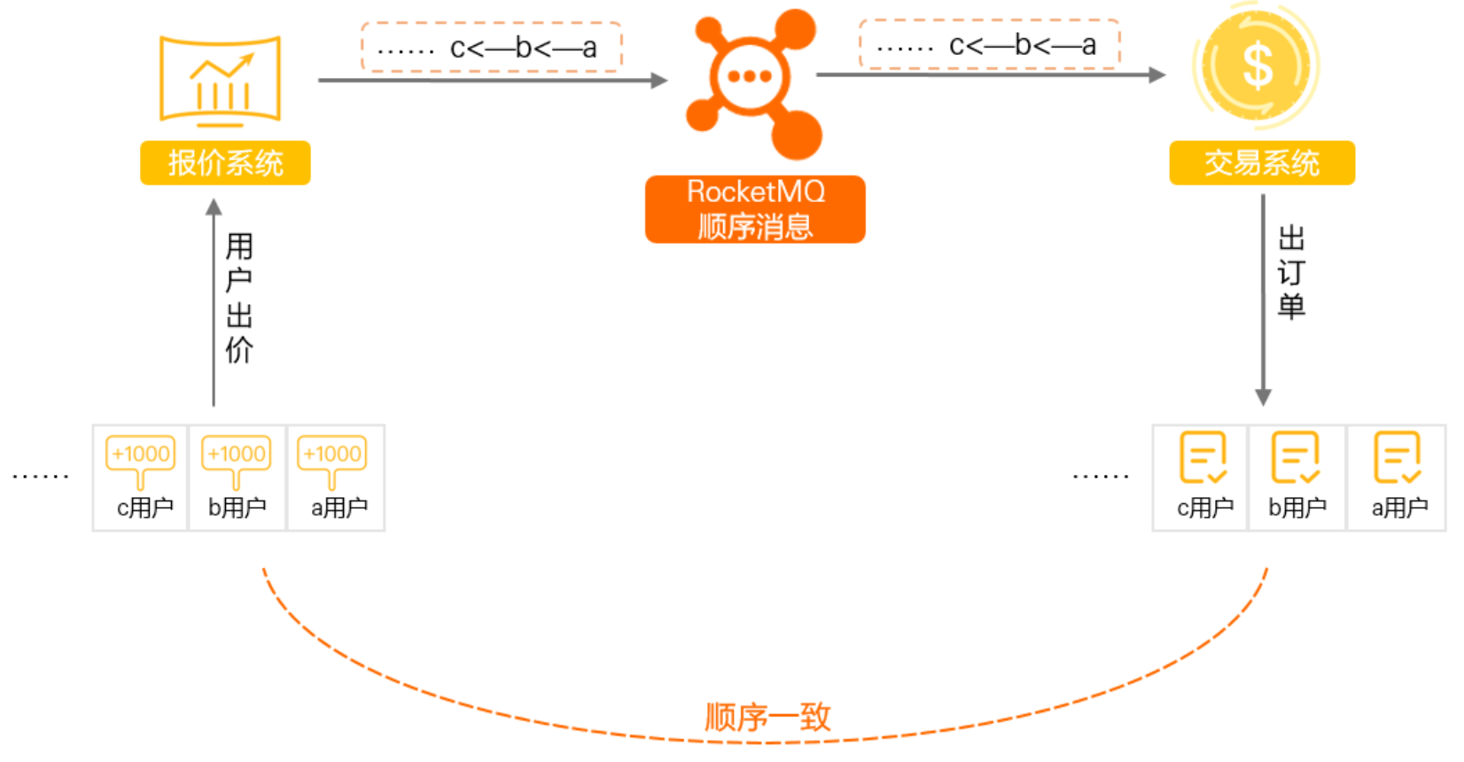 【主流技術】聊一聊訊息佇列 RocketMQ 的基本結構與概念