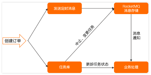 【主流技术】聊一聊消息队列 RocketMQ 的基本结构与概念