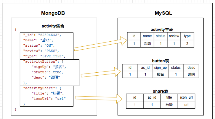 【解決方案】專案重構之如何使用 MySQL 替換原來的 MongoDB