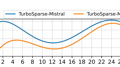 Turbo Sparse:关于LLM稀疏性的探索