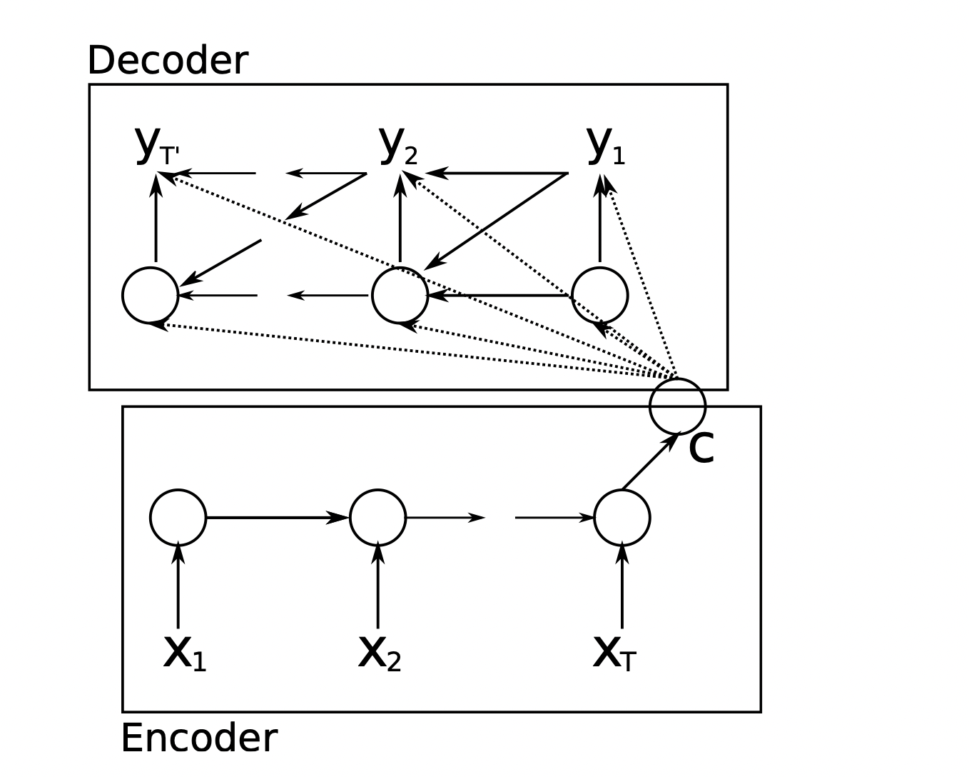 Encoder-Decoder框架