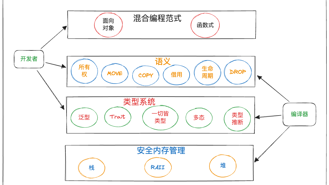 Rust 所有权和 Move 语义