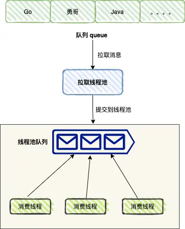 剖析 Redis List 訊息佇列的三種消費執行緒模型