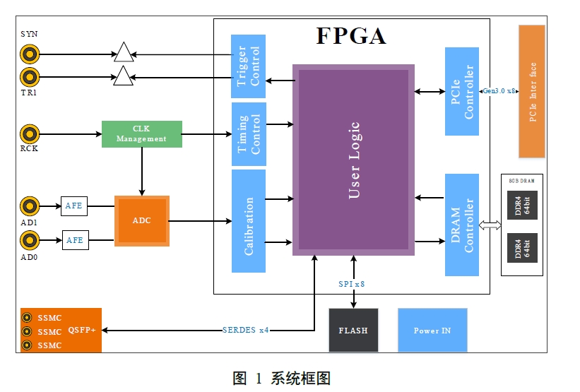 12bit 两通道5.2G或单通道10.4G pcie采集卡