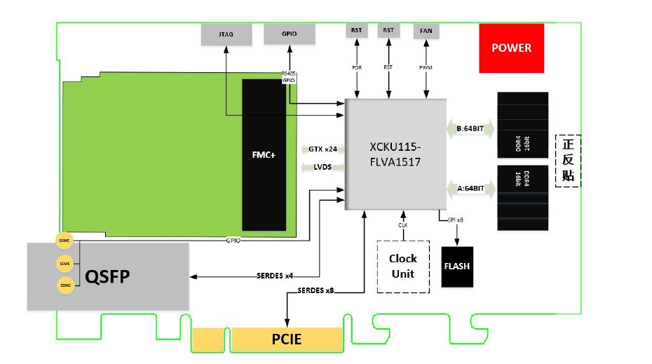 基于UltraScaleKU115的高性能PCIe3.0 x8-FMC+接口卡