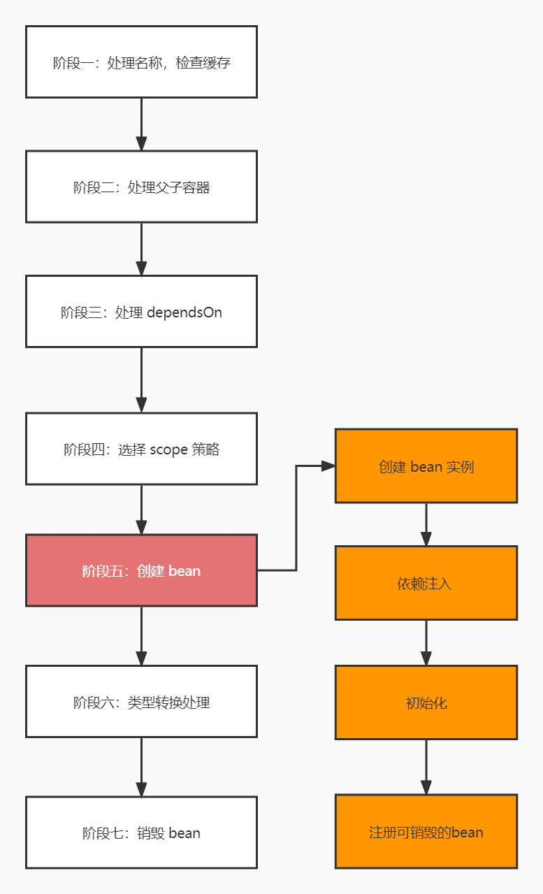 Spring的生命周期