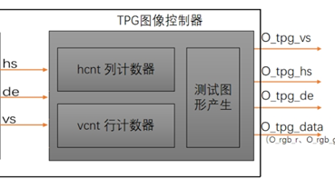 [米联客-安路飞龙DR1-FPSOC] FPGA基础篇连载-22 TPG图像测试数据发生器设计