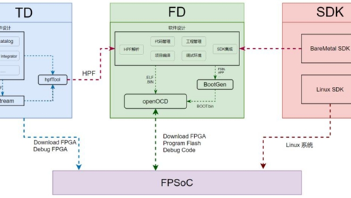 [米联客-安路飞龙DR1-FPSOC] SDK入门篇连载-01 FPSoc开发入门