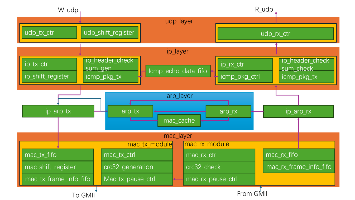 [米联客-安路飞龙DR1-FPSOC] UDP通信篇连载-05 ARP层程序设计