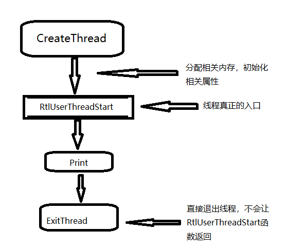 调用CreateThread