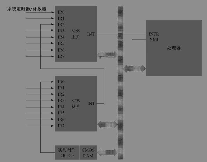 8259芯片级联