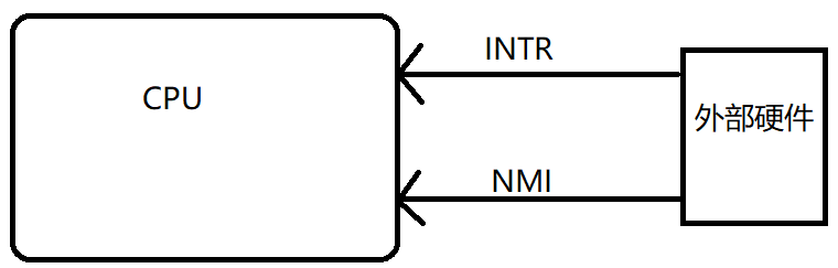 两种外部硬件中断