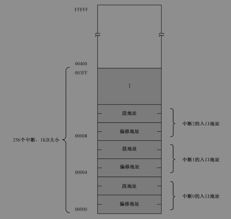 中断向量表